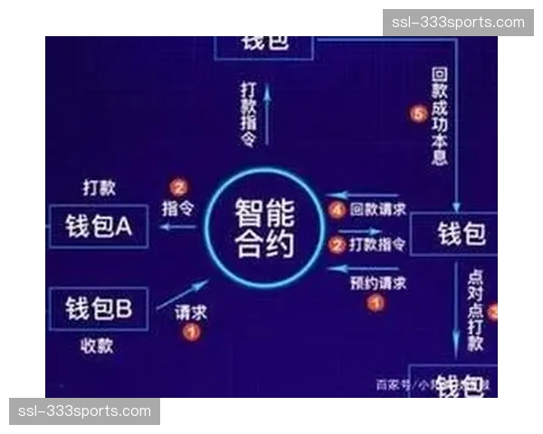 智能合约技术在这一阶段的应用实现了授权分成费用的实时精准拨付